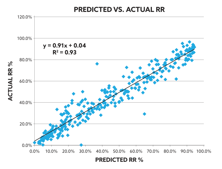 Predicted Response Rate Chart